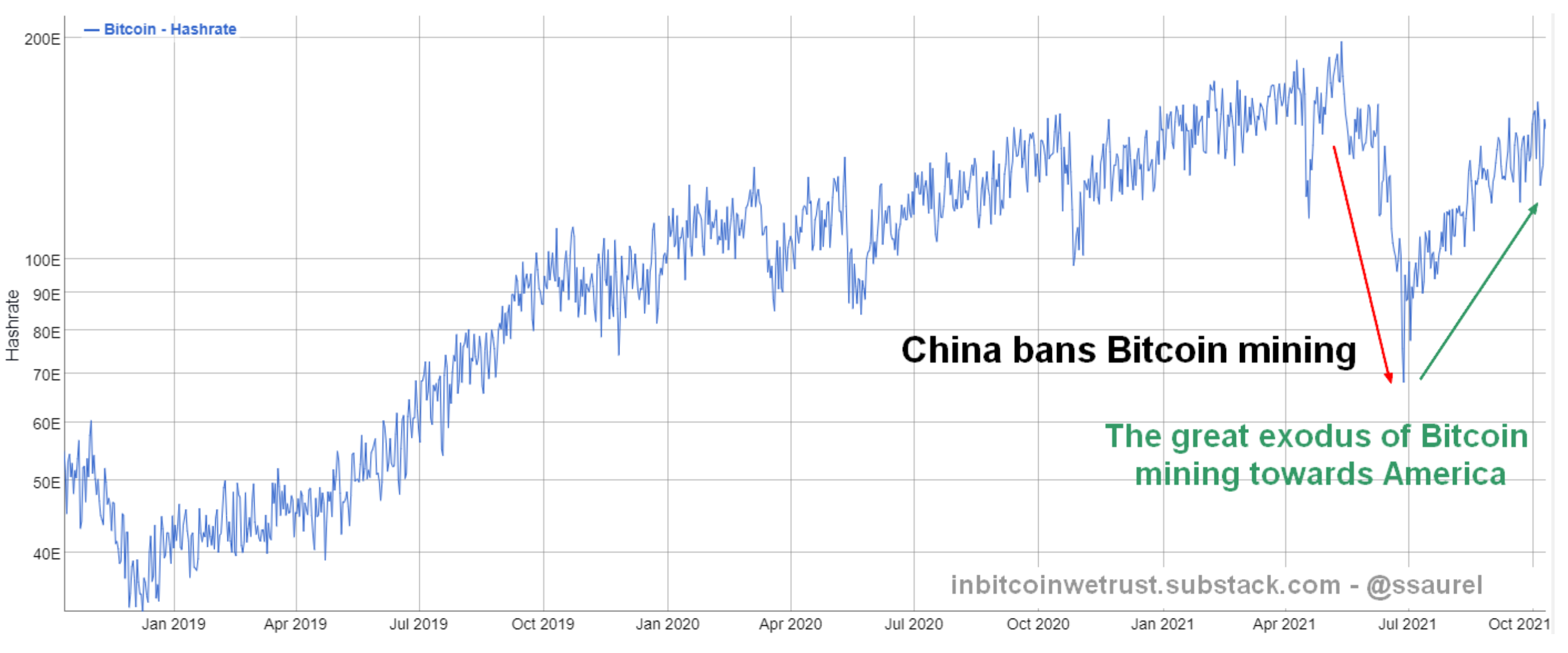 中国の国内マイニング禁止から半年、マイニングの覇権はアメリカへ」シルヴァン・ソーレル 氏 分析記事 | BTCBOX Blog