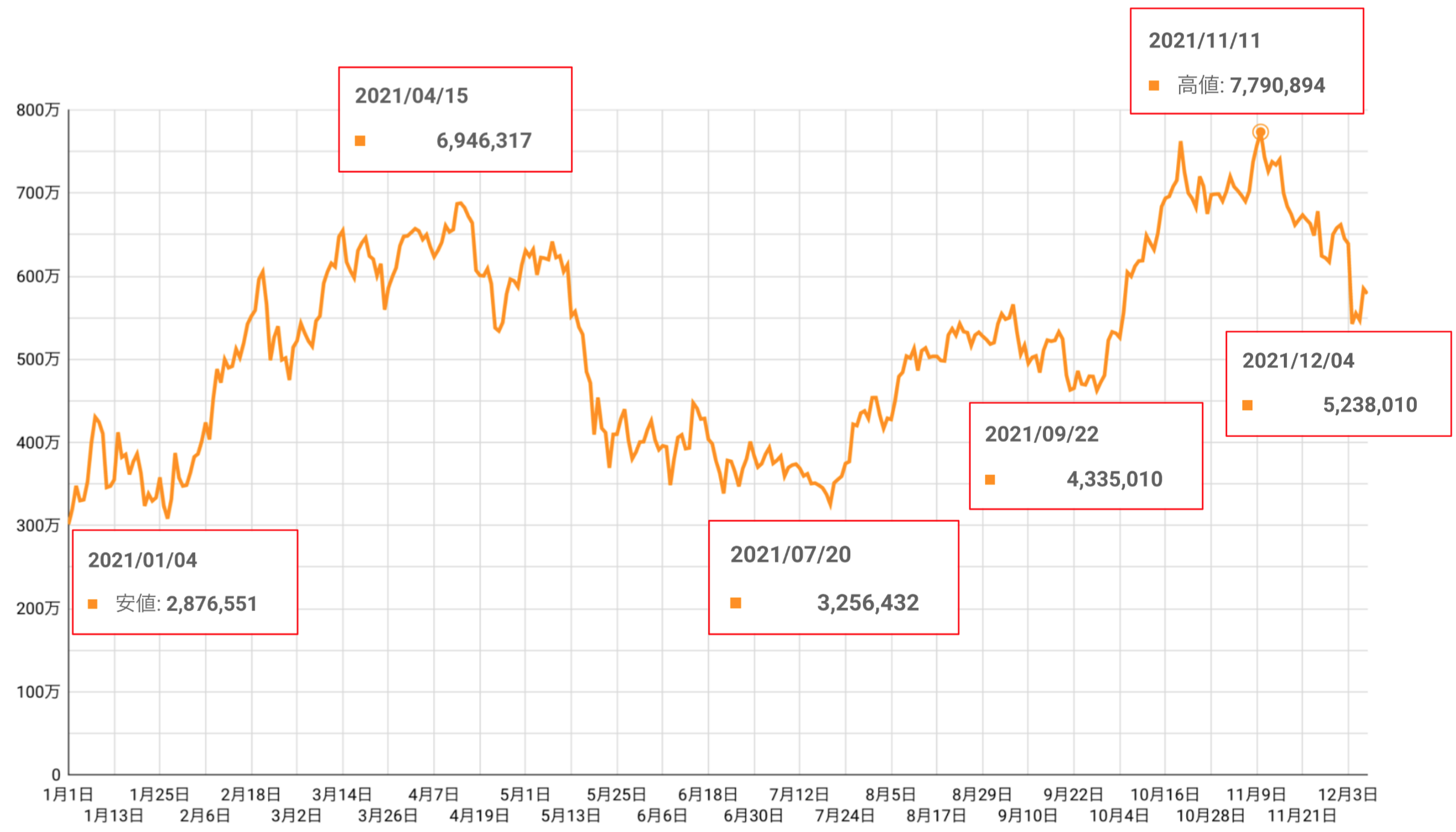 2021年に最もパフォーマンスが良かった取扱暗号資産は？」重大ニュースとともに今年を振り返る | BTCBOX Blog