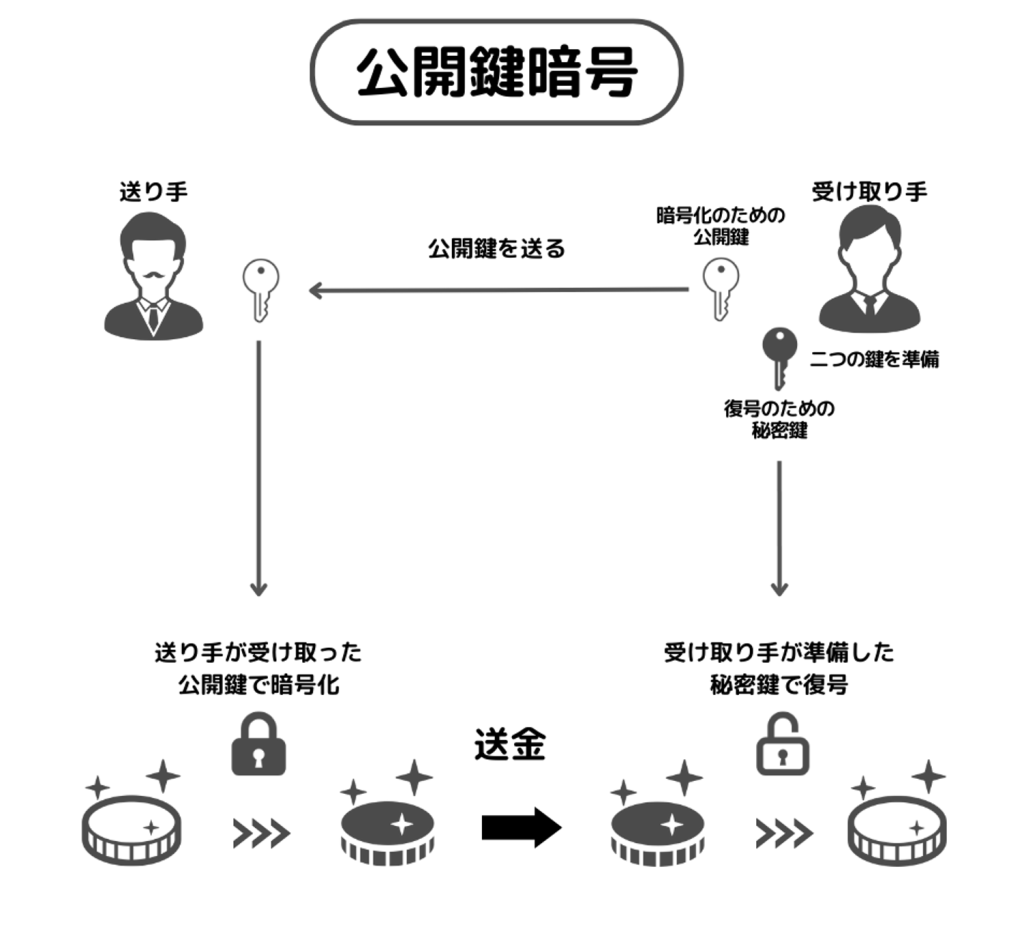 暗号資産の仕組み図解
